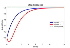 Difference Between Minimum Phase And Non Minimum Phase System